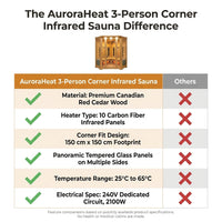 AuroraHeat 3-Person Corner Infrared Sauna — Comparison