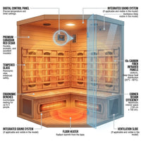 AuroraHeat 3-Person Corner Infrared Sauna — How It Works