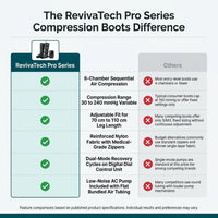 RevivaTech Pro Series Compression Boots — Comparison